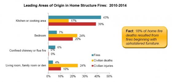 Ev Yangınlarının Sebepleri ve İstatistikleri NFPA Eylül 2016 Yayını